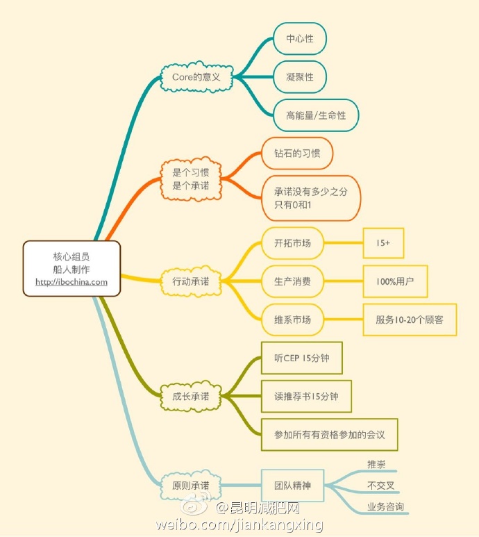 网络21成功系统核心组员