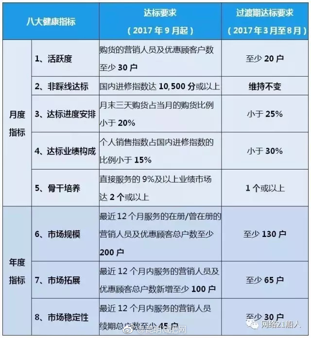 安利公司健康指标表